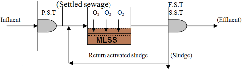 Activated Sludge Process