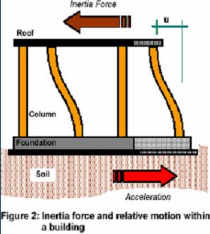 Inertia