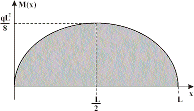 Bending Moment Diagram