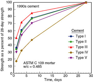 Cement Chart Graph