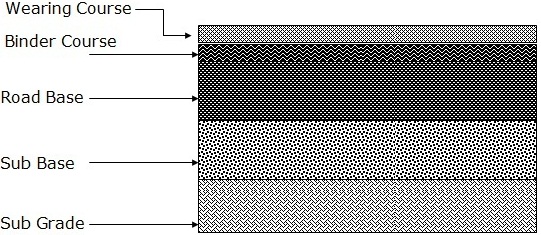 Road Structure