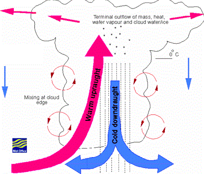 Convective Precipitation