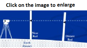 Effect of Curvature on Readings