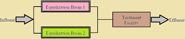 Flow Equalization Tank