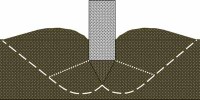 General Shear Failure of Soil