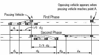 Other Sight Distance