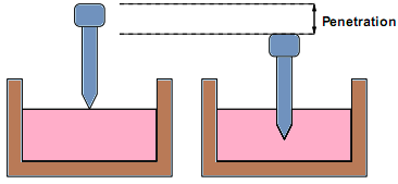 Penetration in Bitumen