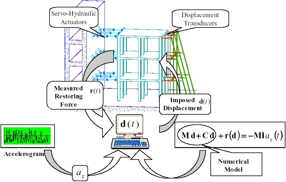 Pseudo-Dynamic (PsD) Tests Earthquake Engineering