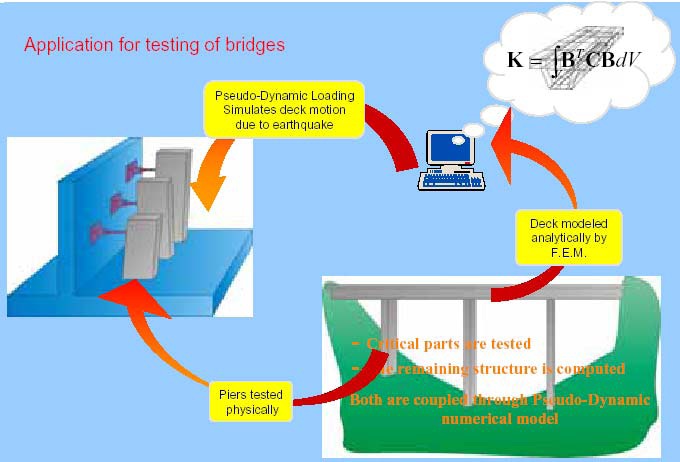 psuedo dynamic tests for bridges