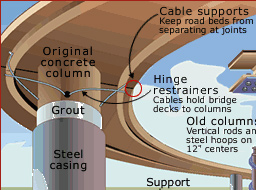 Retrofitting of structures e.g a Fly Over