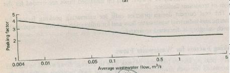 Flow Rate Graph