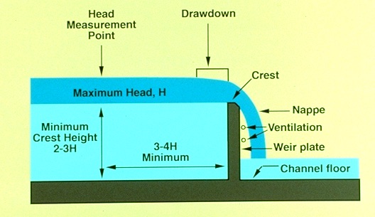 Design of Weir