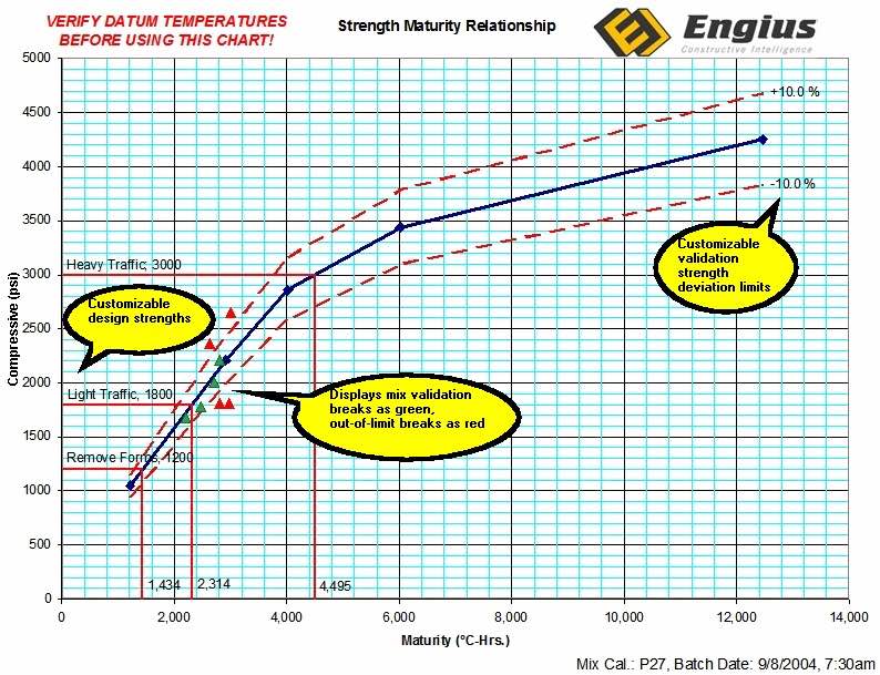 Concrete Strength-Maturity Relationship