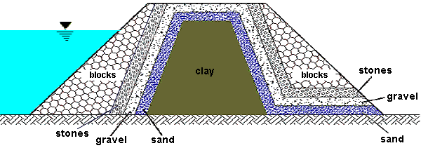 Cross Section of Earthen Dams