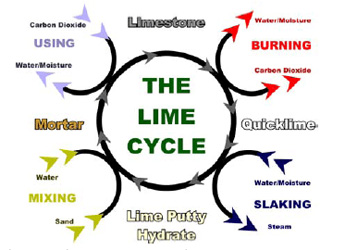 Manufacture of Lime 