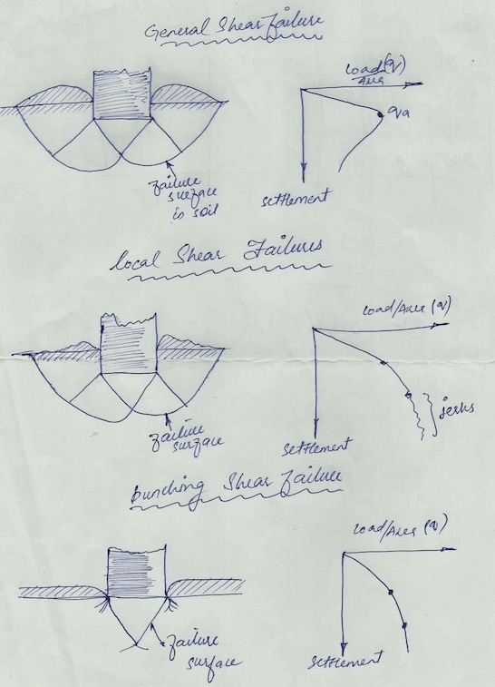 Modes of Shear Failure of Soil - www.iamcivilengineer.com