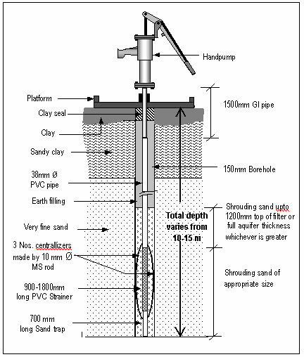 Tube Well