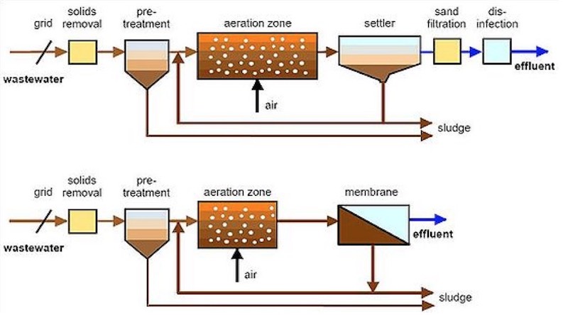 Types of Activated Sludge Process