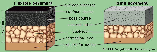 Types of Pavements