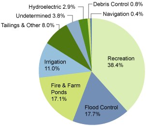 Purposes of Dams