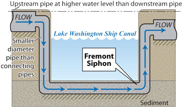 Inverted Siphon