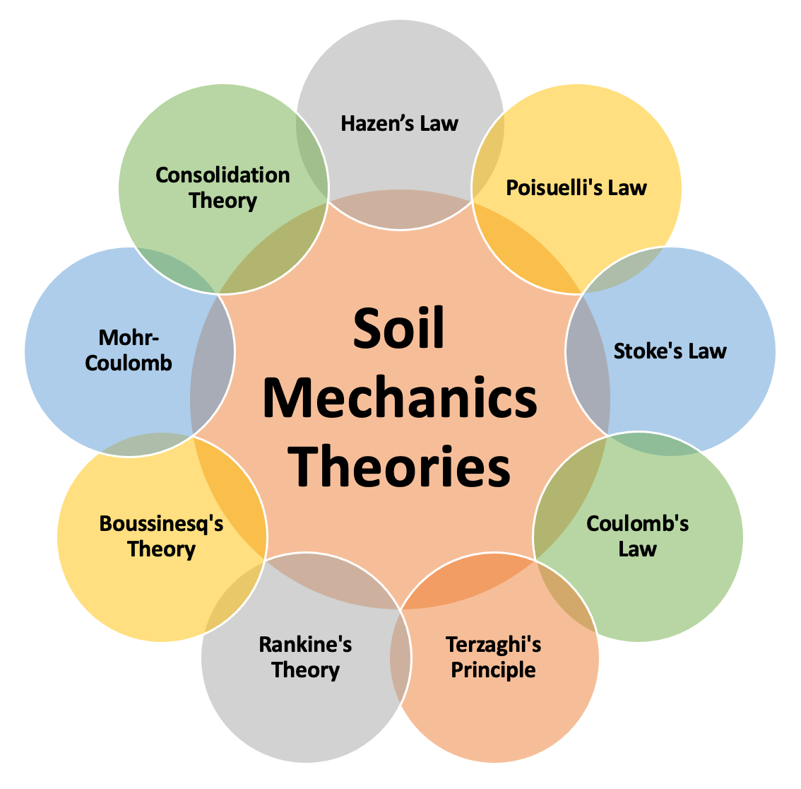 Laws of Soil Mechanics Theories