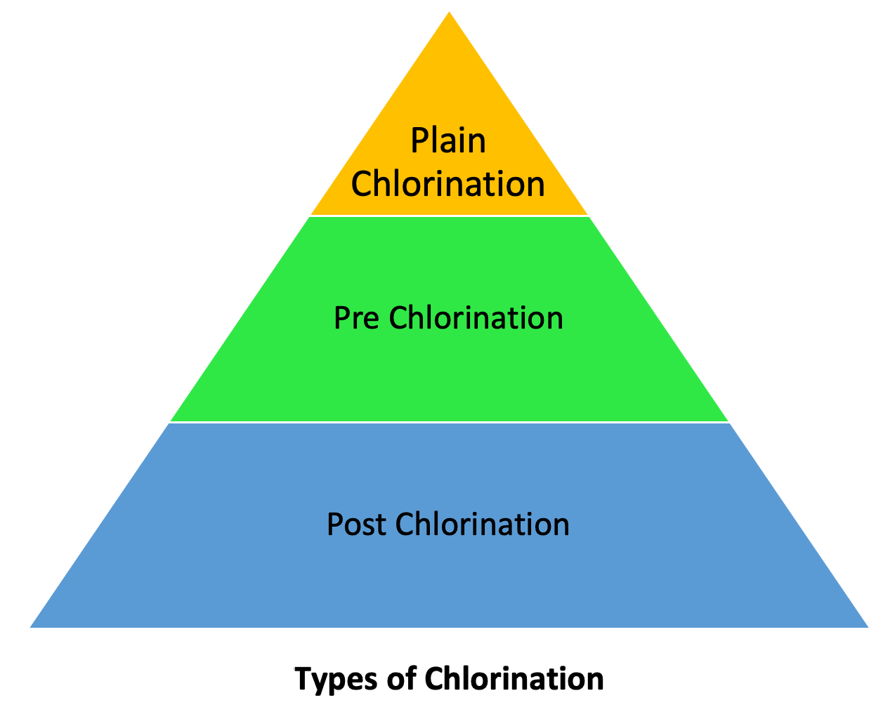 Types of Chlorination