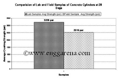 28 Days Cylinder Test of Concrete