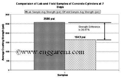 7 Days Cylinder Test of Concrete