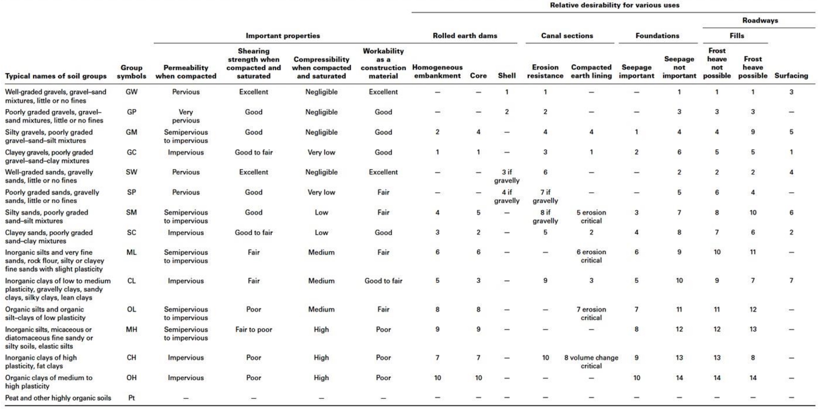 Classification of Soil for Engineering Purposes