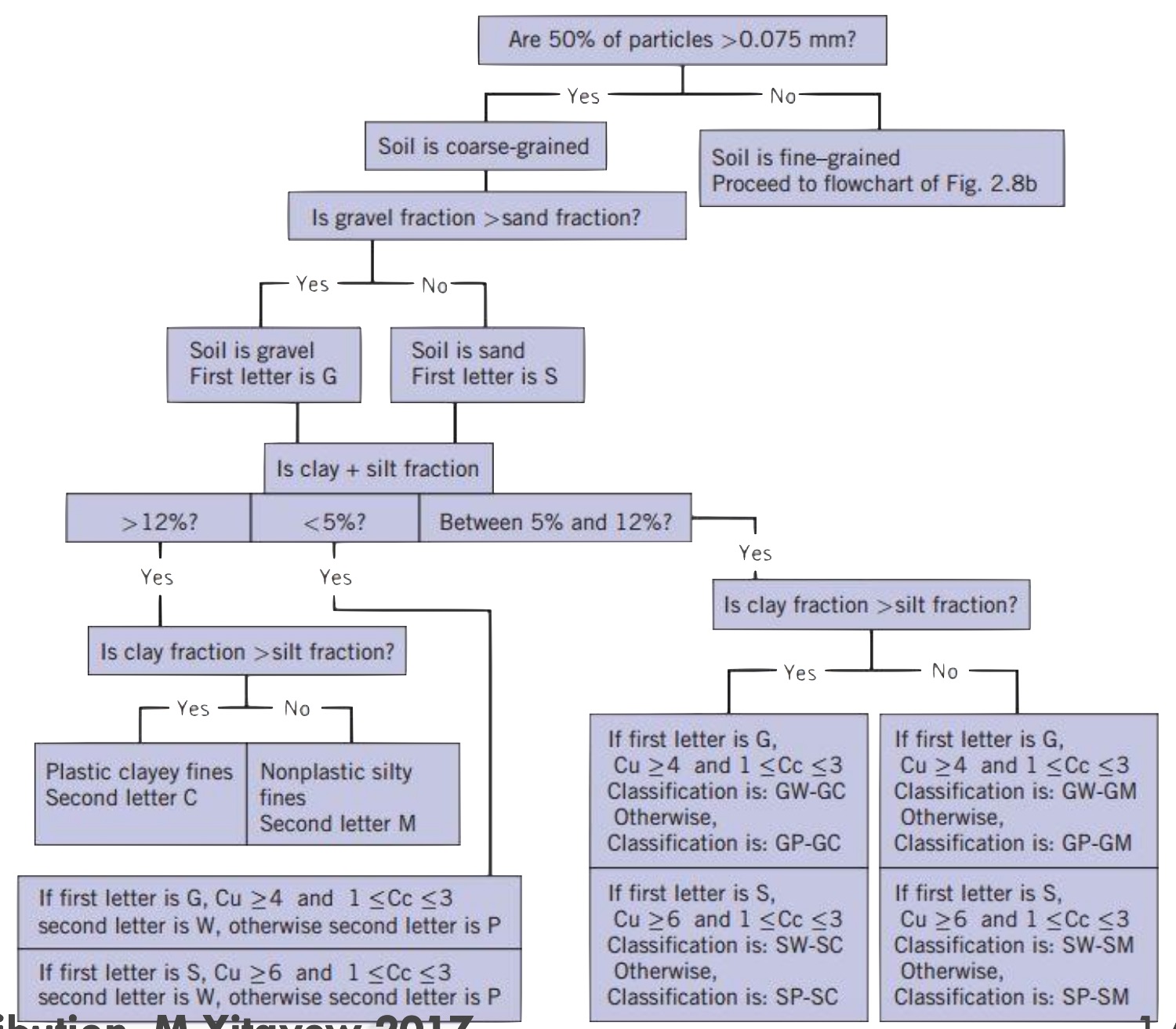 USCS Flow Chart Unified Soil Classification System