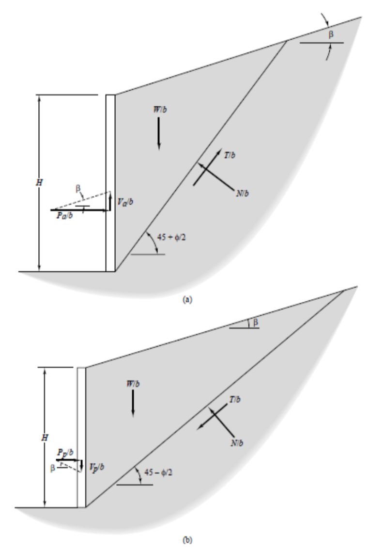 Free body diagram of soil behind a retaining wall using Rankine’s solutio