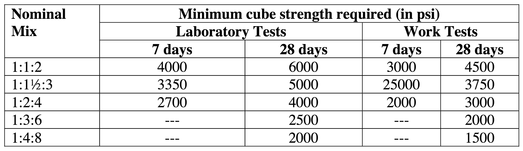 Compressive Strength of Concrete