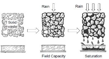 Field Capacity of Solid Waste - Physical Characteristics of Solid Waste