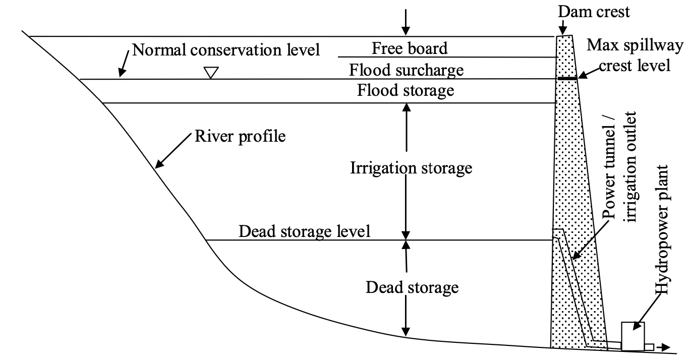 Multi Purpose Dams