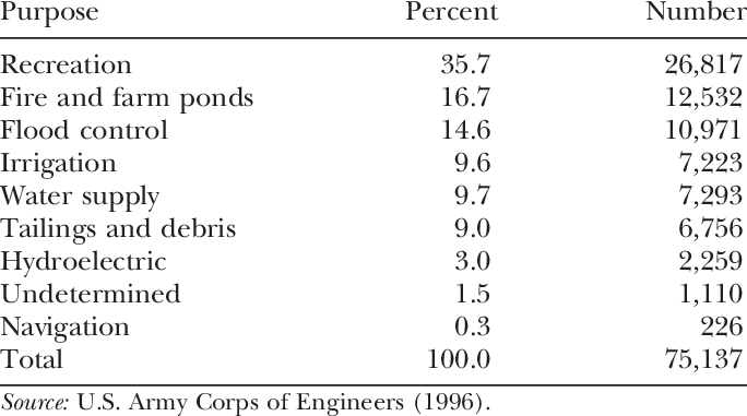 Purposes of Dams in United States