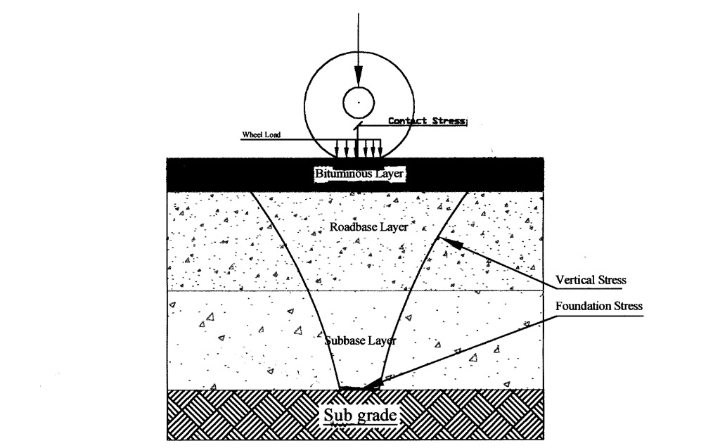 Stress Distribution in Flexible Pavement