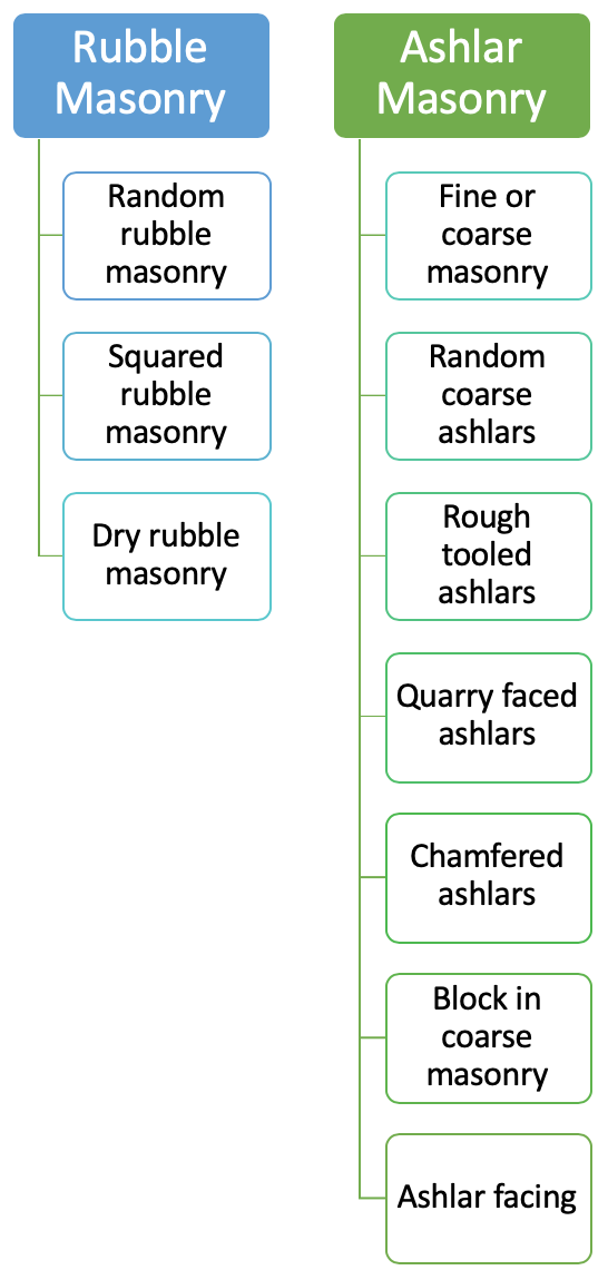 Types of Stone Masonry