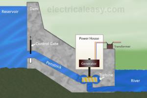 Hydropower Plants - Working Mechanism