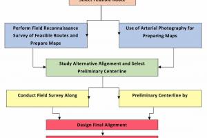 Location Survey for Roads